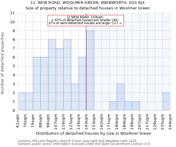 11, NEW ROAD, WOOLMER GREEN, KNEBWORTH, SG3 6JX: Size of property relative to detached houses in Woolmer Green