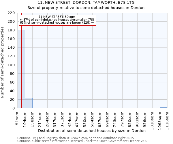 11, NEW STREET, DORDON, TAMWORTH, B78 1TG: Size of property relative to detached houses in Dordon