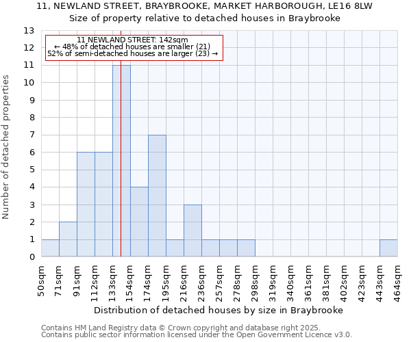 11, NEWLAND STREET, BRAYBROOKE, MARKET HARBOROUGH, LE16 8LW: Size of property relative to detached houses in Braybrooke