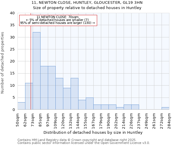 11, NEWTON CLOSE, HUNTLEY, GLOUCESTER, GL19 3HN: Size of property relative to detached houses in Huntley