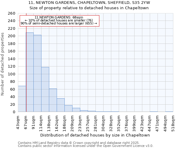 11, NEWTON GARDENS, CHAPELTOWN, SHEFFIELD, S35 2YW: Size of property relative to detached houses in Chapeltown