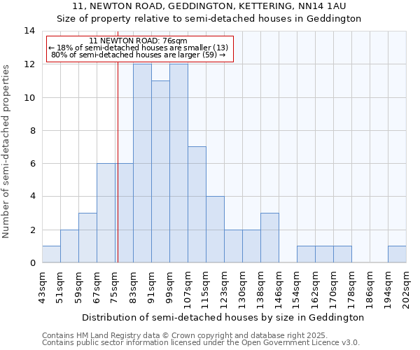 11, NEWTON ROAD, GEDDINGTON, KETTERING, NN14 1AU: Size of property relative to detached houses in Geddington