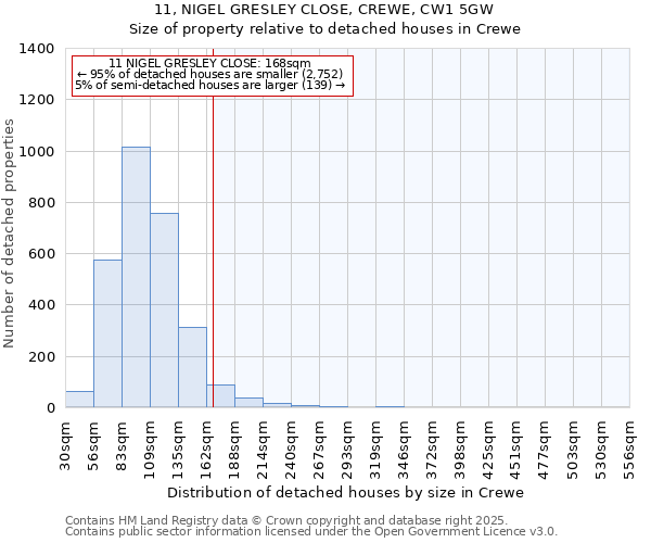 11, NIGEL GRESLEY CLOSE, CREWE, CW1 5GW: Size of property relative to detached houses in Crewe