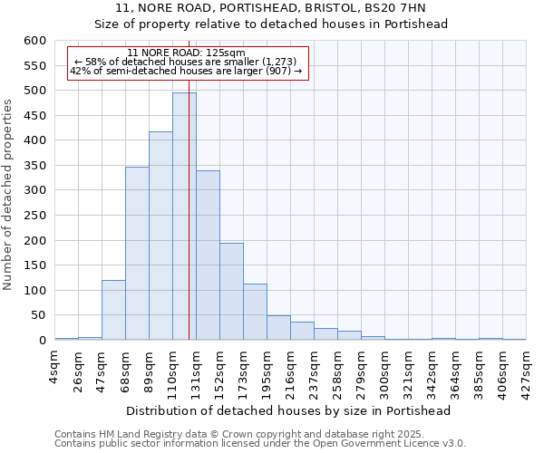 11, NORE ROAD, PORTISHEAD, BRISTOL, BS20 7HN: Size of property relative to detached houses in Portishead