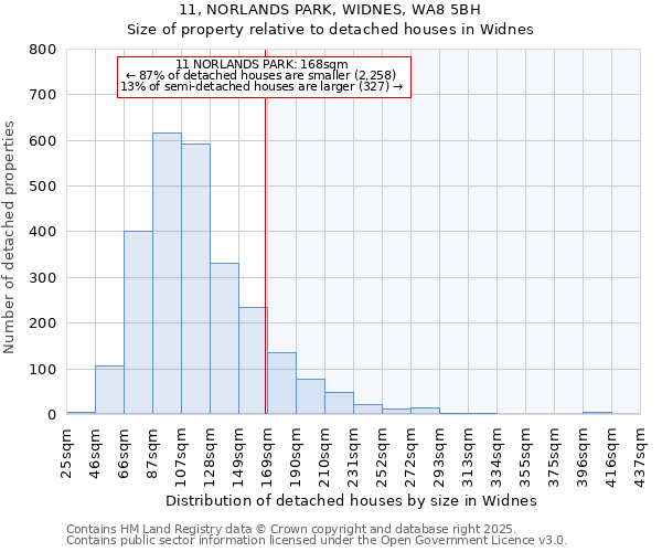 11, NORLANDS PARK, WIDNES, WA8 5BH: Size of property relative to detached houses in Widnes