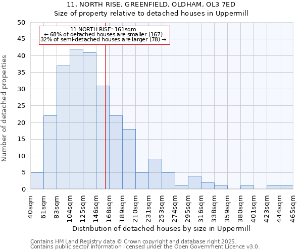 11, NORTH RISE, GREENFIELD, OLDHAM, OL3 7ED: Size of property relative to detached houses in Uppermill