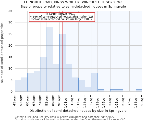 11, NORTH ROAD, KINGS WORTHY, WINCHESTER, SO23 7NZ: Size of property relative to detached houses in Springvale