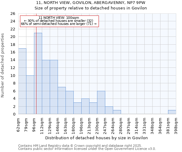 11, NORTH VIEW, GOVILON, ABERGAVENNY, NP7 9PW: Size of property relative to detached houses in Govilon