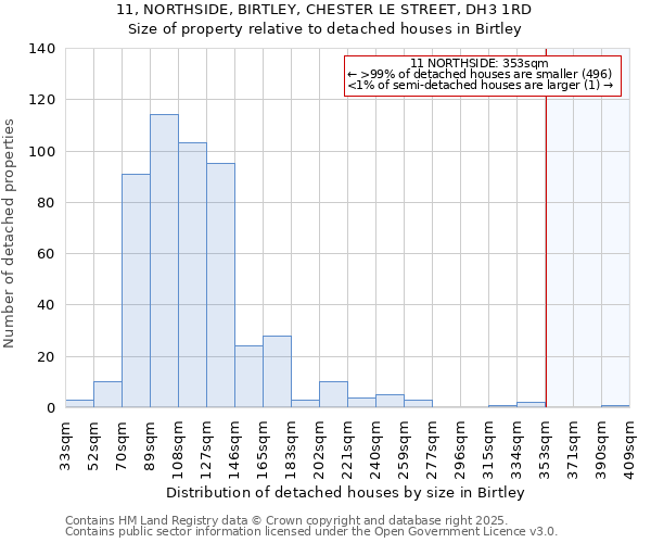 11, NORTHSIDE, BIRTLEY, CHESTER LE STREET, DH3 1RD: Size of property relative to detached houses in Birtley