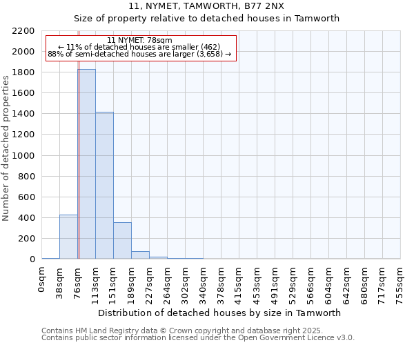 11, NYMET, TAMWORTH, B77 2NX: Size of property relative to detached houses in Tamworth