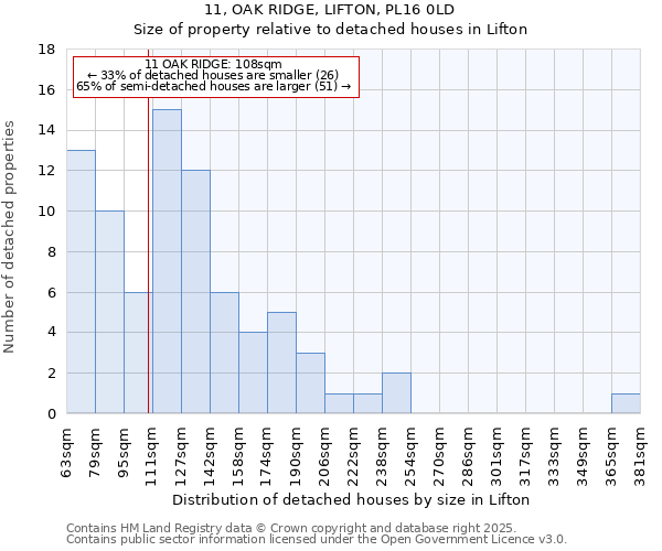 11, OAK RIDGE, LIFTON, PL16 0LD: Size of property relative to detached houses in Lifton