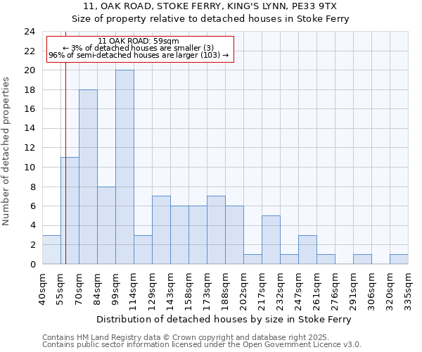 11, OAK ROAD, STOKE FERRY, KING'S LYNN, PE33 9TX: Size of property relative to detached houses in Stoke Ferry