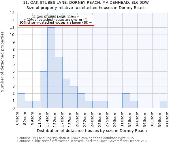 11, OAK STUBBS LANE, DORNEY REACH, MAIDENHEAD, SL6 0DW: Size of property relative to detached houses in Dorney Reach