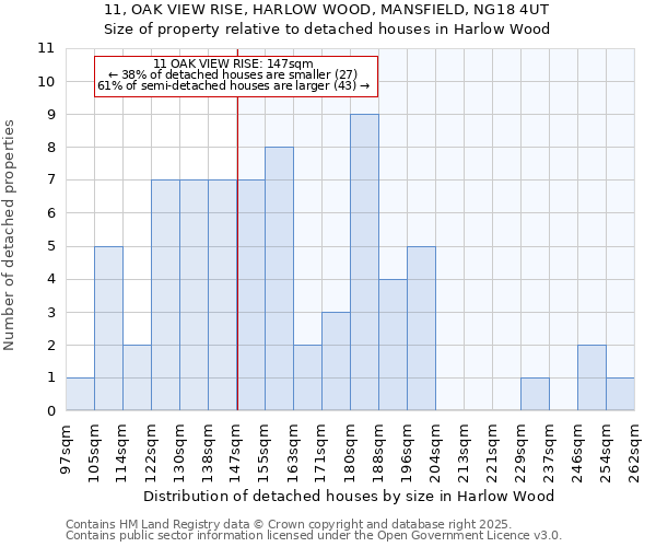 11, OAK VIEW RISE, HARLOW WOOD, MANSFIELD, NG18 4UT: Size of property relative to detached houses in Harlow Wood