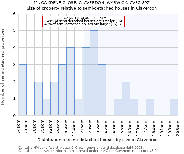 11, OAKDENE CLOSE, CLAVERDON, WARWICK, CV35 8PZ: Size of property relative to detached houses in Claverdon