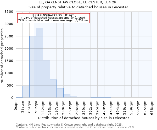 11, OAKENSHAW CLOSE, LEICESTER, LE4 2RJ: Size of property relative to detached houses in Leicester