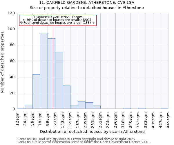 11, OAKFIELD GARDENS, ATHERSTONE, CV9 1SA: Size of property relative to detached houses in Atherstone