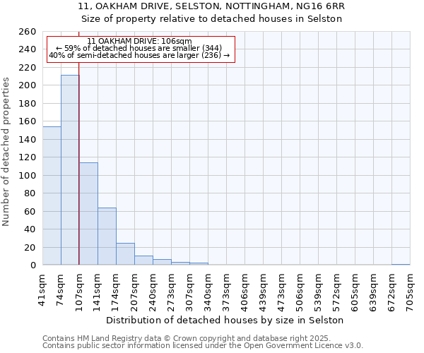 11, OAKHAM DRIVE, SELSTON, NOTTINGHAM, NG16 6RR: Size of property relative to detached houses in Selston