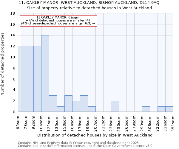 11, OAKLEY MANOR, WEST AUCKLAND, BISHOP AUCKLAND, DL14 9AQ: Size of property relative to detached houses in West Auckland