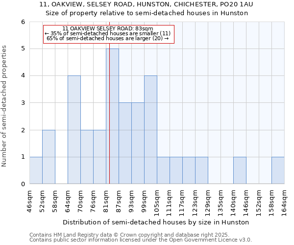 11, OAKVIEW, SELSEY ROAD, HUNSTON, CHICHESTER, PO20 1AU: Size of property relative to detached houses in Hunston