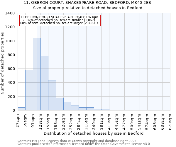 11, OBERON COURT, SHAKESPEARE ROAD, BEDFORD, MK40 2EB: Size of property relative to detached houses in Bedford