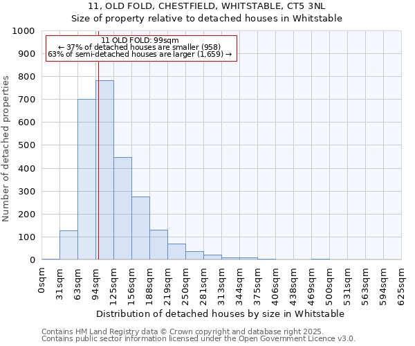 11, OLD FOLD, CHESTFIELD, WHITSTABLE, CT5 3NL: Size of property relative to detached houses in Whitstable