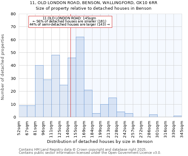 11, OLD LONDON ROAD, BENSON, WALLINGFORD, OX10 6RR: Size of property relative to detached houses in Benson