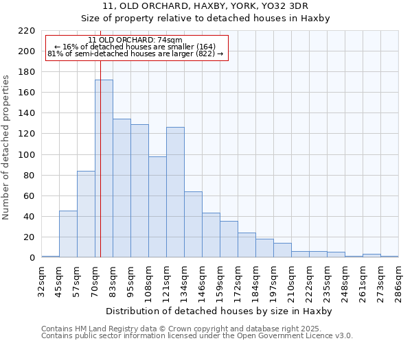 11, OLD ORCHARD, HAXBY, YORK, YO32 3DR: Size of property relative to detached houses in Haxby