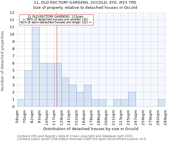 11, OLD RECTORY GARDENS, OCCOLD, EYE, IP23 7PD: Size of property relative to detached houses in Occold