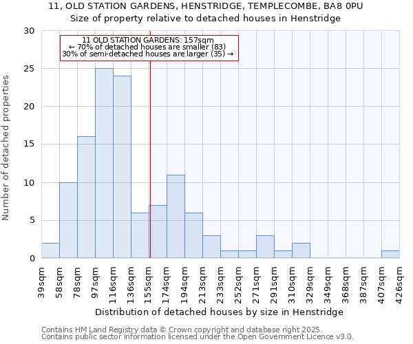11, OLD STATION GARDENS, HENSTRIDGE, TEMPLECOMBE, BA8 0PU: Size of property relative to detached houses in Henstridge