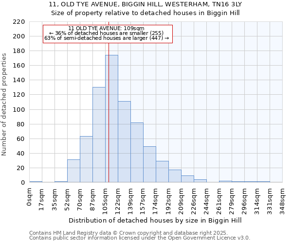 11, OLD TYE AVENUE, BIGGIN HILL, WESTERHAM, TN16 3LY: Size of property relative to detached houses in Biggin Hill