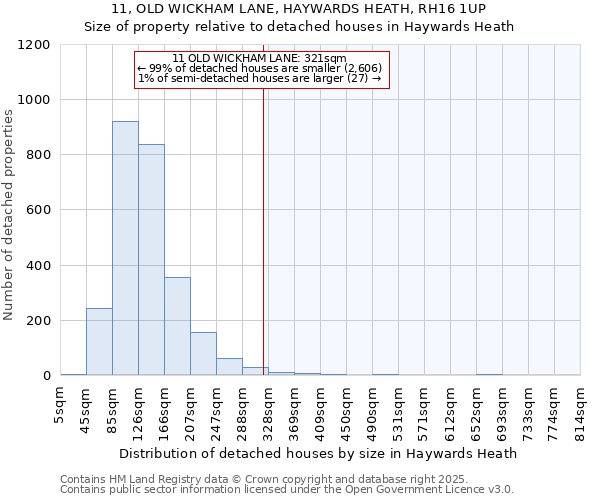 11, OLD WICKHAM LANE, HAYWARDS HEATH, RH16 1UP: Size of property relative to detached houses in Haywards Heath