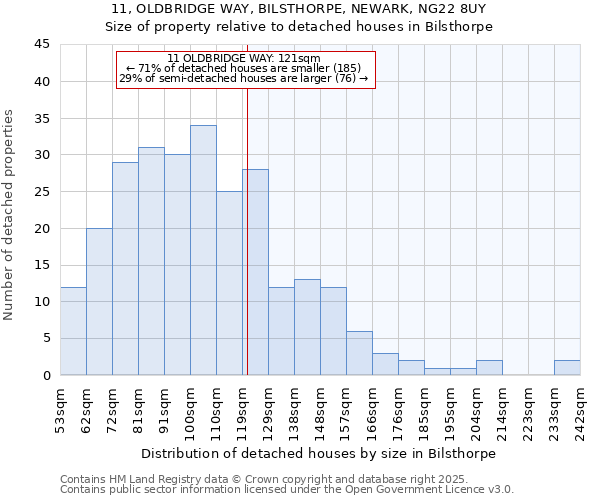 11, OLDBRIDGE WAY, BILSTHORPE, NEWARK, NG22 8UY: Size of property relative to detached houses in Bilsthorpe