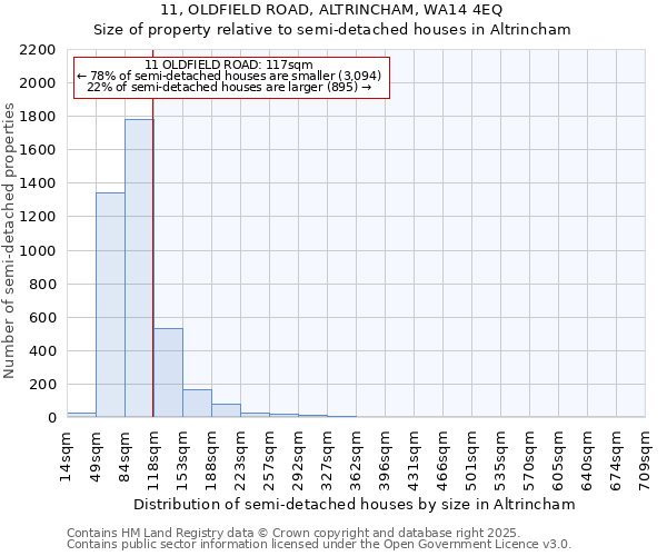 11, OLDFIELD ROAD, ALTRINCHAM, WA14 4EQ: Size of property relative to detached houses in Altrincham