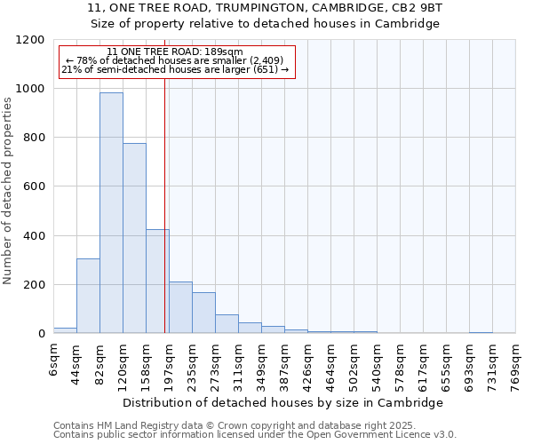 11, ONE TREE ROAD, TRUMPINGTON, CAMBRIDGE, CB2 9BT: Size of property relative to detached houses in Cambridge