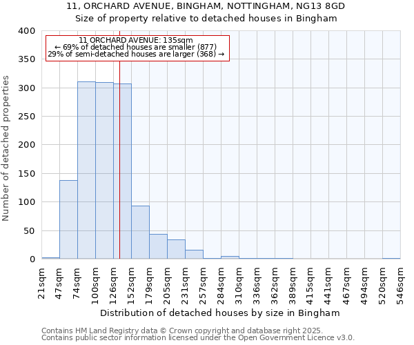 11, ORCHARD AVENUE, BINGHAM, NOTTINGHAM, NG13 8GD: Size of property relative to detached houses in Bingham