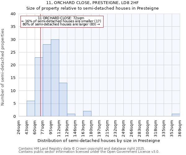 11, ORCHARD CLOSE, PRESTEIGNE, LD8 2HF: Size of property relative to detached houses in Presteigne