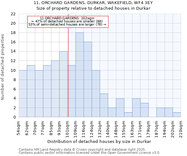 11, ORCHARD GARDENS, DURKAR, WAKEFIELD, WF4 3EY: Size of property relative to detached houses in Durkar