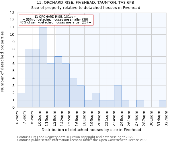 11, ORCHARD RISE, FIVEHEAD, TAUNTON, TA3 6PB: Size of property relative to detached houses in Fivehead