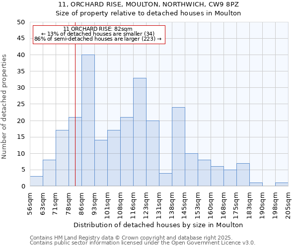 11, ORCHARD RISE, MOULTON, NORTHWICH, CW9 8PZ: Size of property relative to detached houses in Moulton