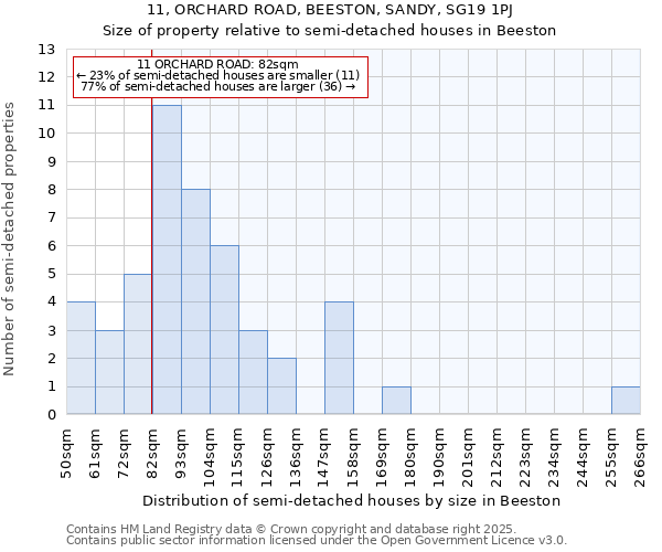 11, ORCHARD ROAD, BEESTON, SANDY, SG19 1PJ: Size of property relative to detached houses in Beeston