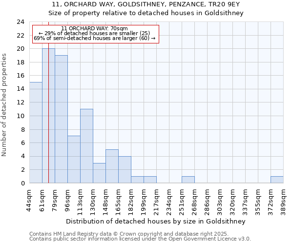 11, ORCHARD WAY, GOLDSITHNEY, PENZANCE, TR20 9EY: Size of property relative to detached houses in Goldsithney