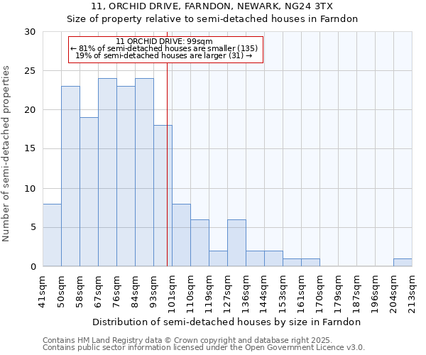 11, ORCHID DRIVE, FARNDON, NEWARK, NG24 3TX: Size of property relative to detached houses in Farndon