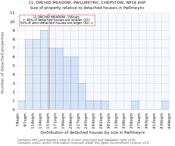 11, ORCHID MEADOW, PWLLMEYRIC, CHEPSTOW, NP16 6HP: Size of property relative to detached houses in Pwllmeyric