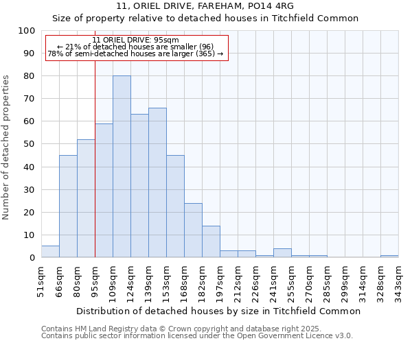 11, ORIEL DRIVE, FAREHAM, PO14 4RG: Size of property relative to detached houses in Titchfield Common