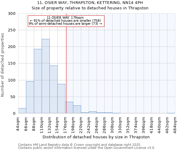 11, OSIER WAY, THRAPSTON, KETTERING, NN14 4PH: Size of property relative to detached houses in Thrapston