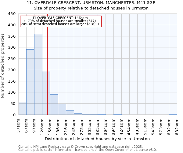 11, OVERDALE CRESCENT, URMSTON, MANCHESTER, M41 5GR: Size of property relative to detached houses in Urmston