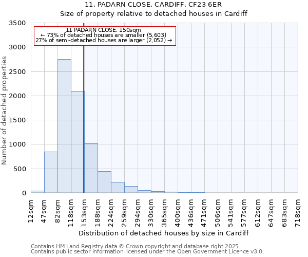 11, PADARN CLOSE, CARDIFF, CF23 6ER: Size of property relative to detached houses in Cardiff