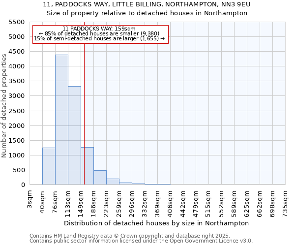 11, PADDOCKS WAY, LITTLE BILLING, NORTHAMPTON, NN3 9EU: Size of property relative to detached houses in Northampton