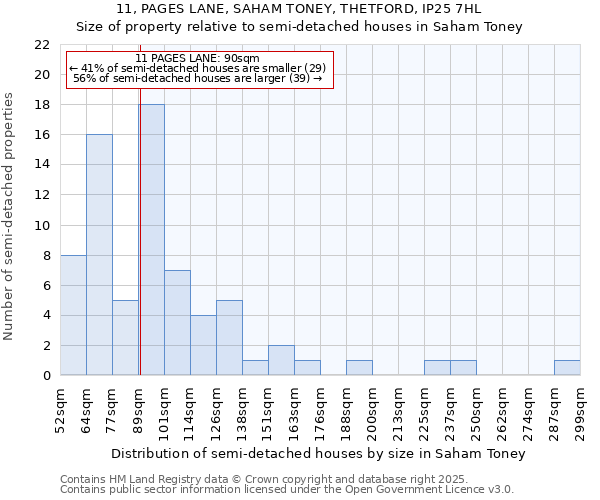 11, PAGES LANE, SAHAM TONEY, THETFORD, IP25 7HL: Size of property relative to detached houses in Saham Toney